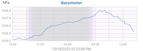 daybarometer