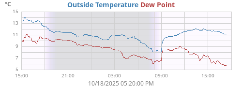 daytempdew