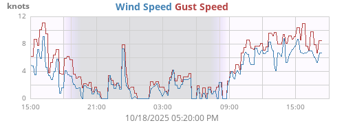 daywind
