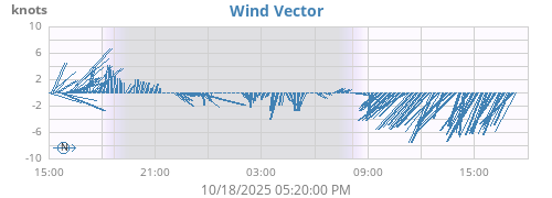 daywindvec