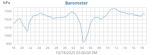 monthbarometer