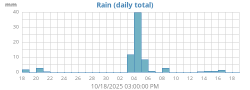 monthrain