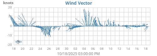 monthwindvec