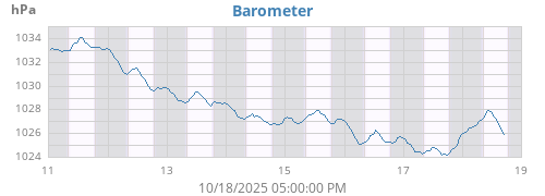 weekbarometer