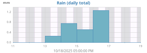 weekrain