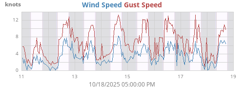 weekwind