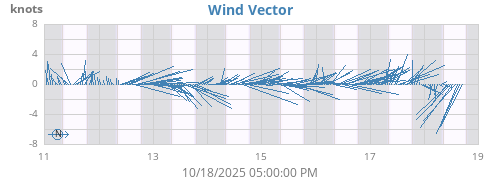 weekwindvec